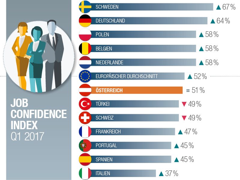 Job Confidence Index Q1 2017