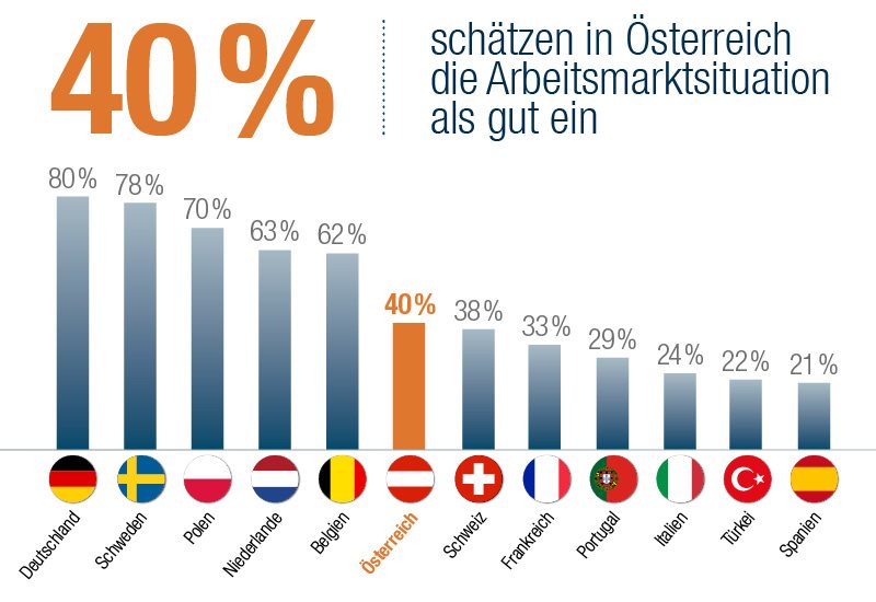 40% schätzen in Österreich die Arbeitsmarktsituation als gut ein