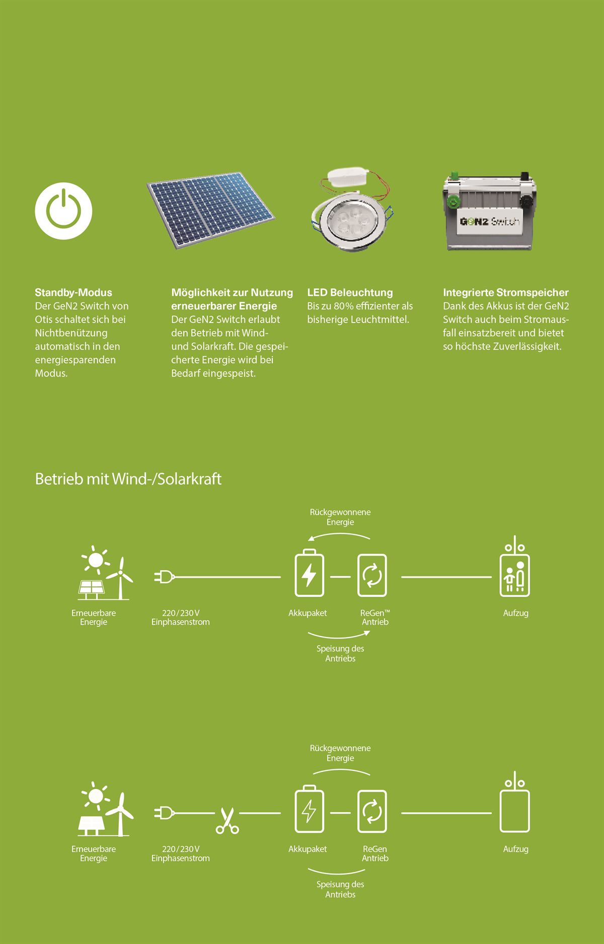 Stromkreislauf Solar- und Windenergie