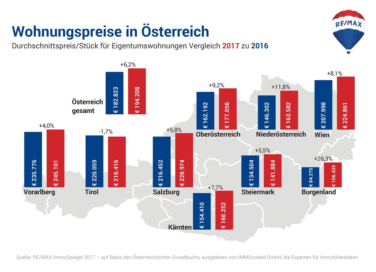 Vergleich Wohnungspreise in Österreich 2017 - 2016
