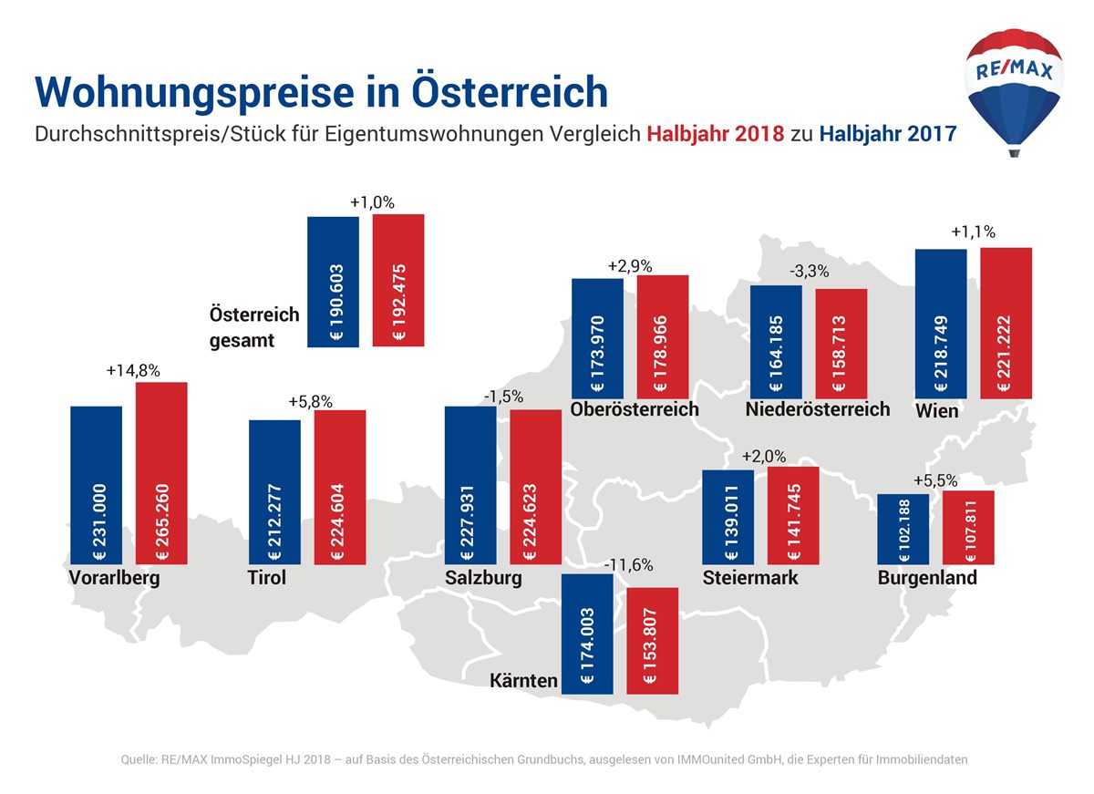 Wohnungspreise in Österreich