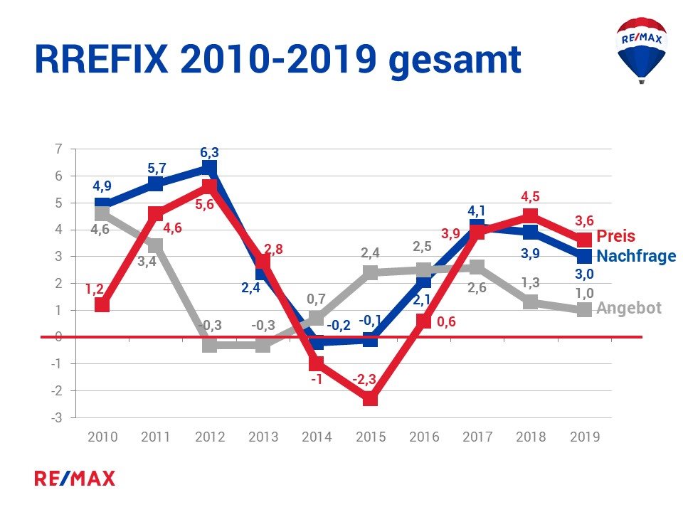 Chart Vergleich Angebot Nachfrage Preis 2010 - 2019
