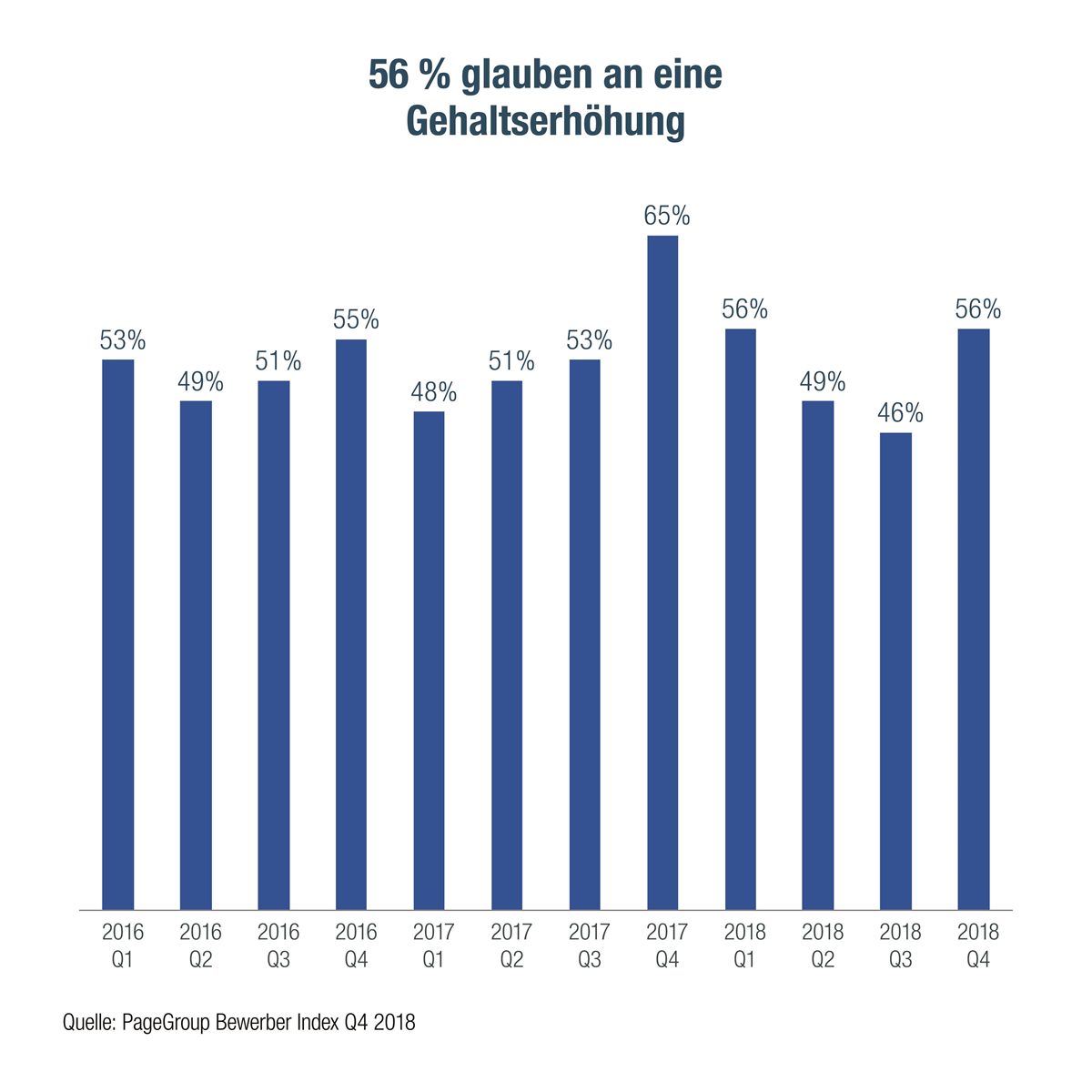 56% der Österreicher glauben an eine Gehaltserhöhung