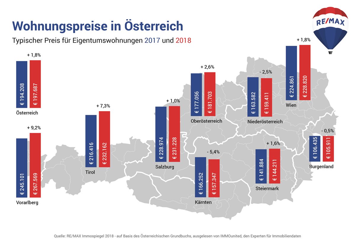 Wohnungspreise Österreich (2017 - 2018)