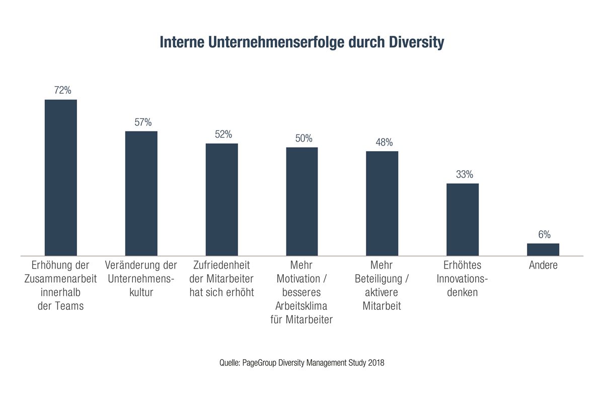 Interne Unternehmenserfolge durch Diversity