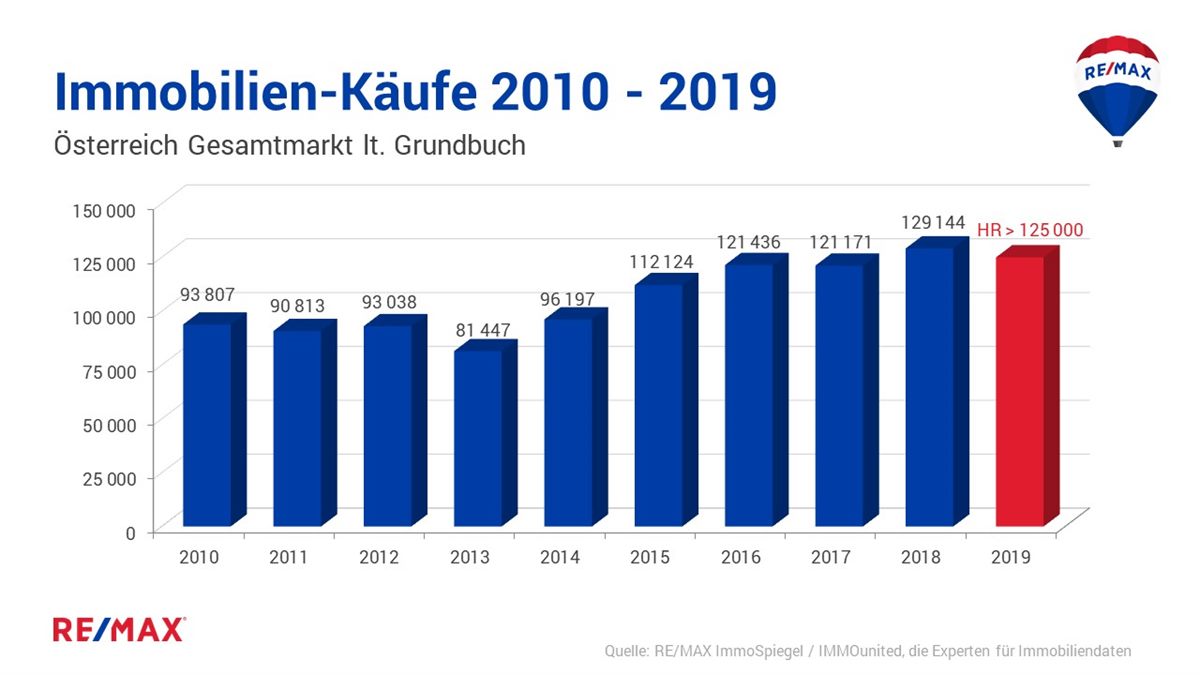 Immobilien-Käufe-Anzahl 2010-2019