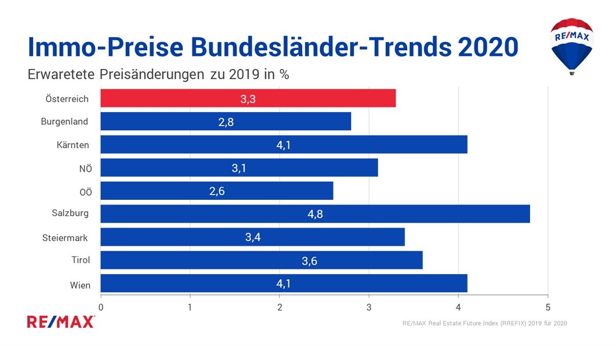 Immobilien-Preise_Bundesländer-Trends 2020