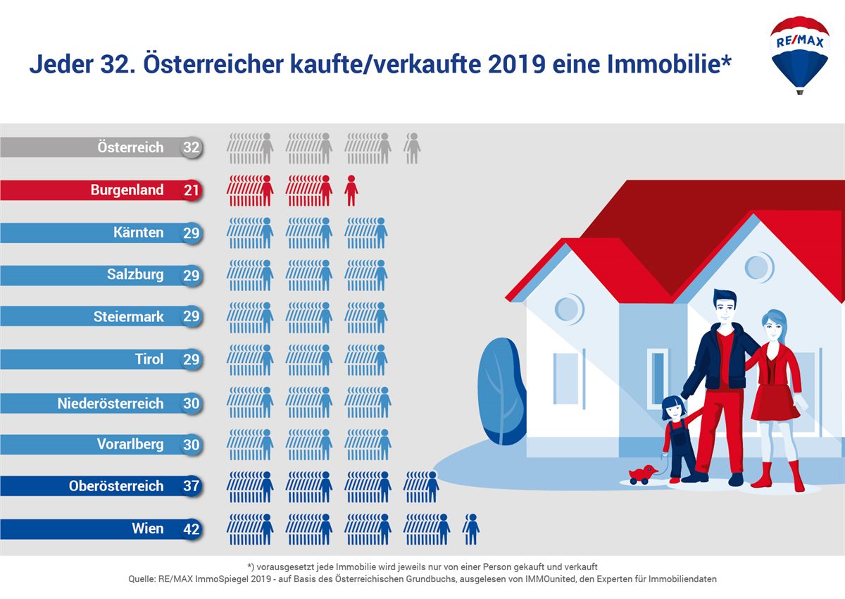 Jeder 32. Österreicher kaufteverkaufte 2019 eine Immobilie