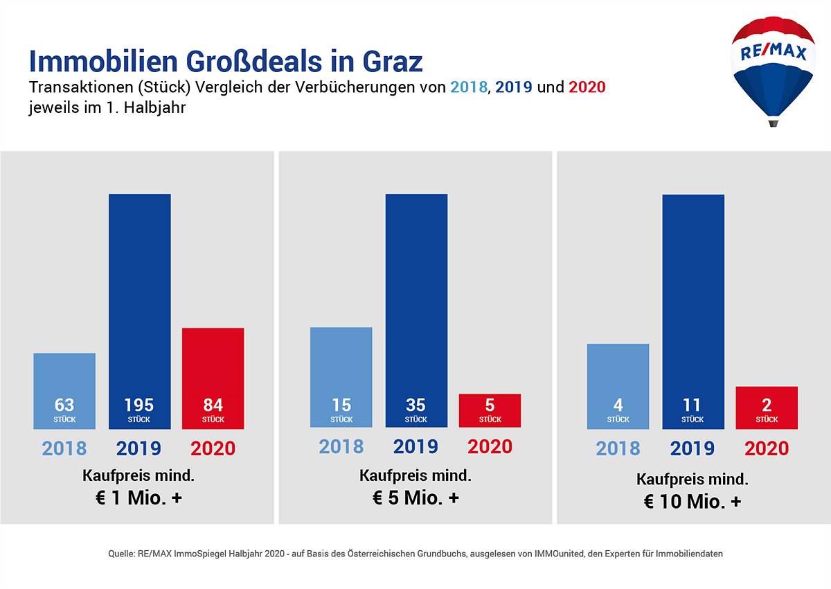Immobilien Großdeals in Graz 2018, 2019, 2020 jeweils 1. HJ