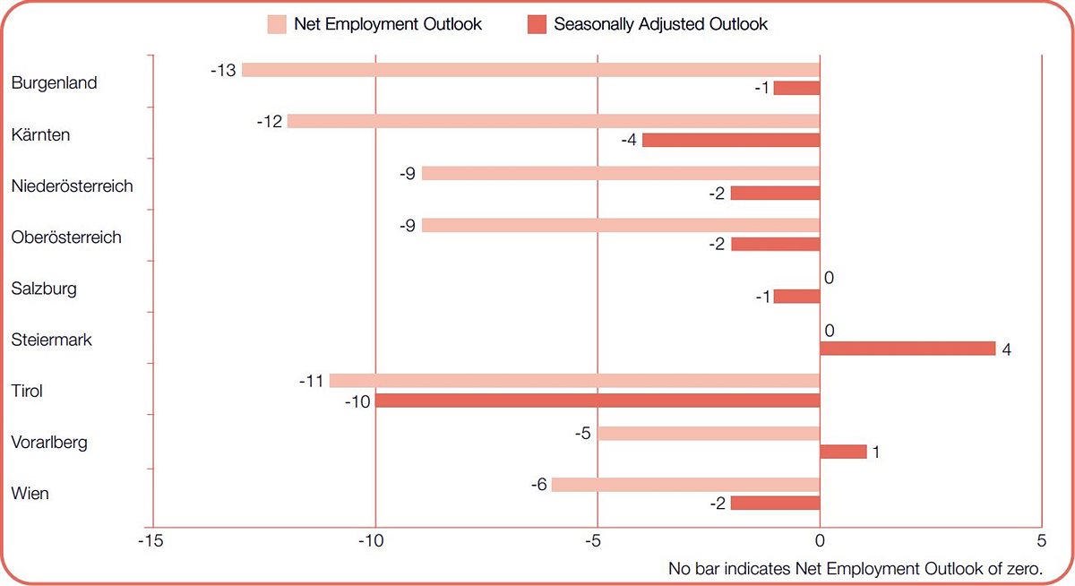 Sieben von neun Bundesländern erwarten einen Rückgang bei den Beschäftigungszahlen