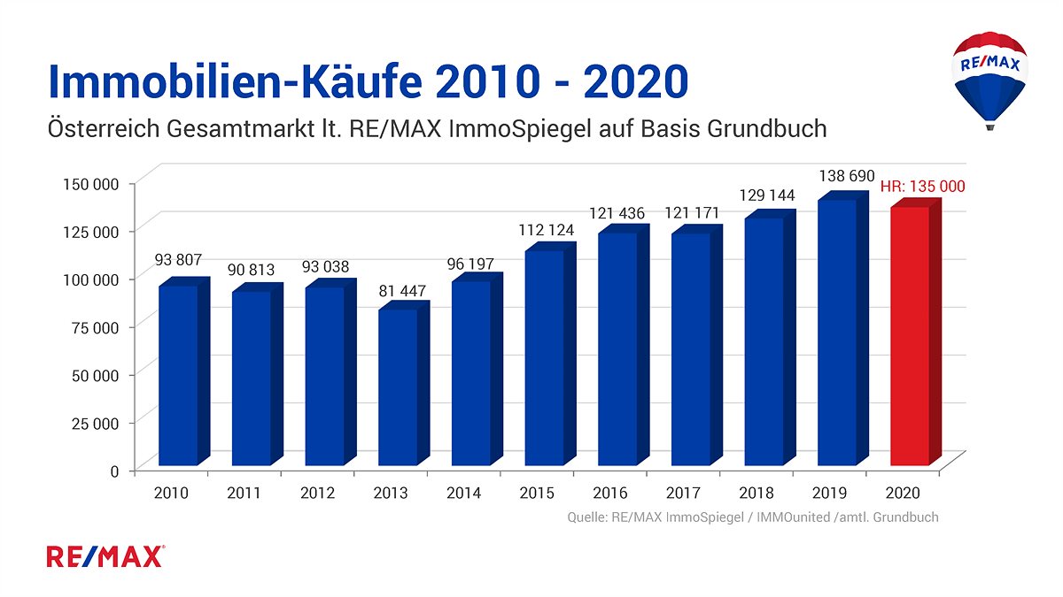 Immobilien-Käufe 2010 - 2020