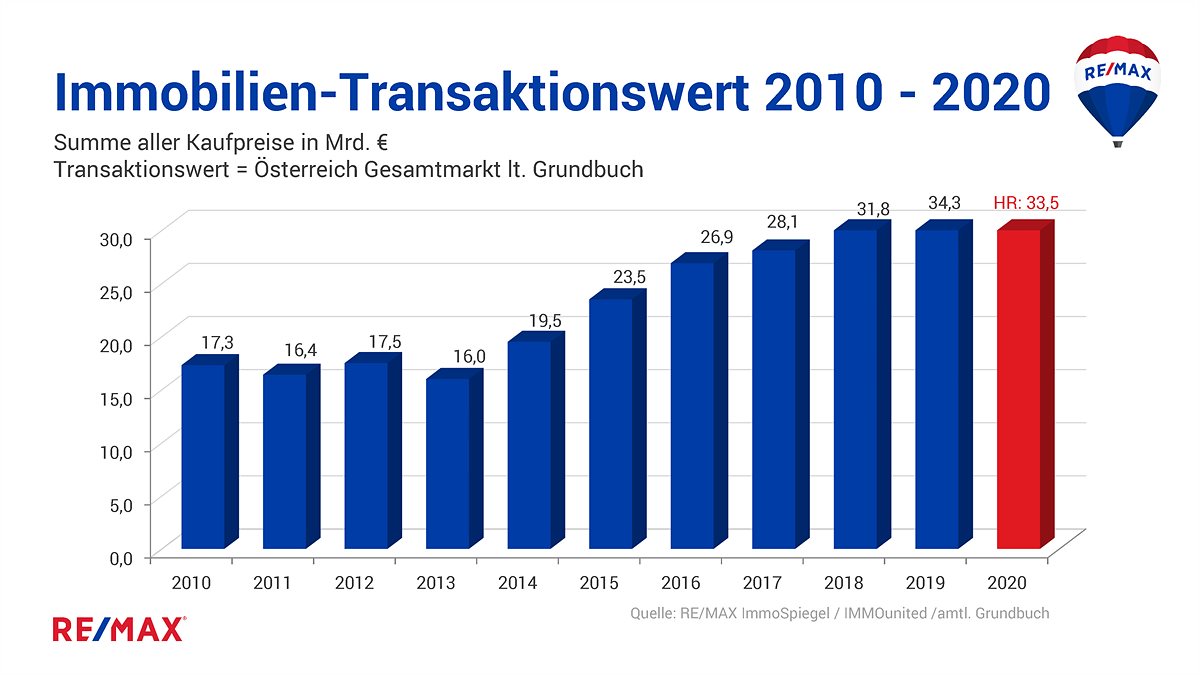 Immobilien-Transaktionswert 2010 - 2020