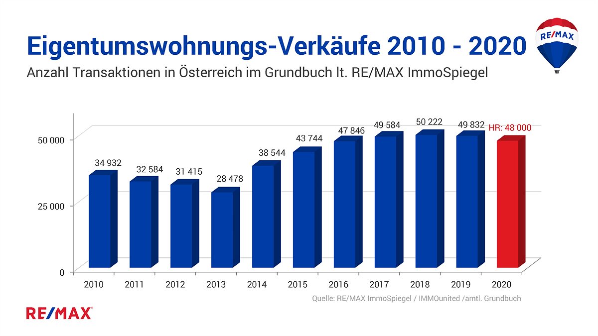 Eigentumswohnungen-Verkäufe 2010 - 2020