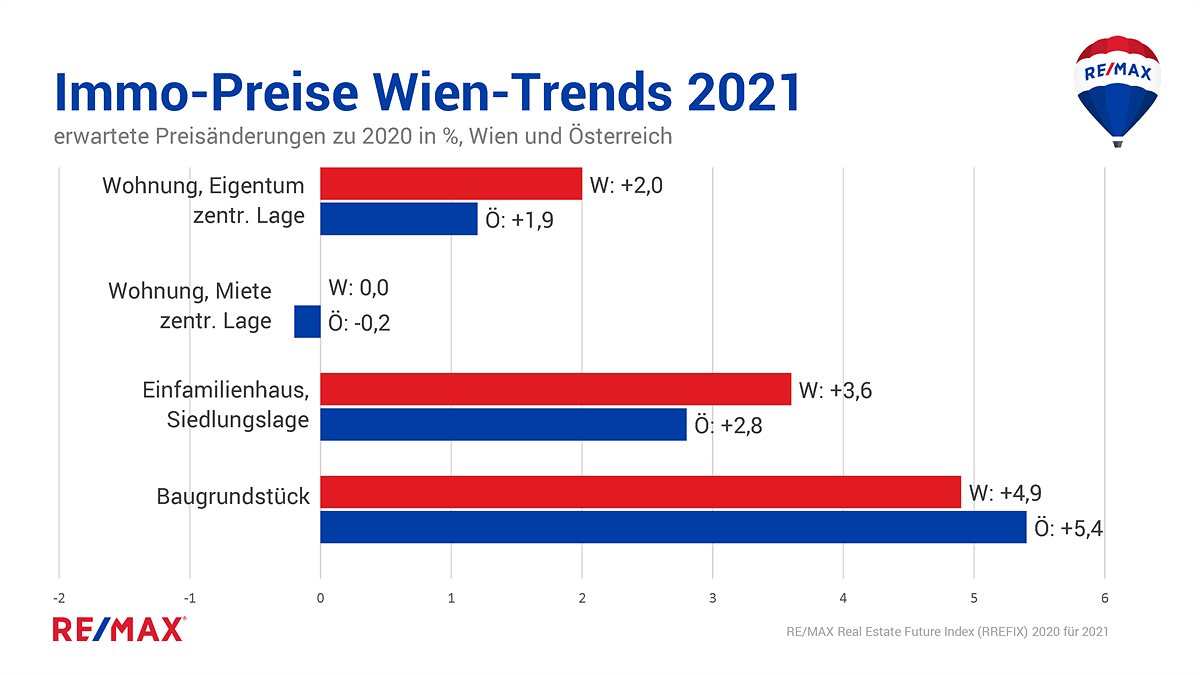 Immo-Preise Wien-Trends 2021