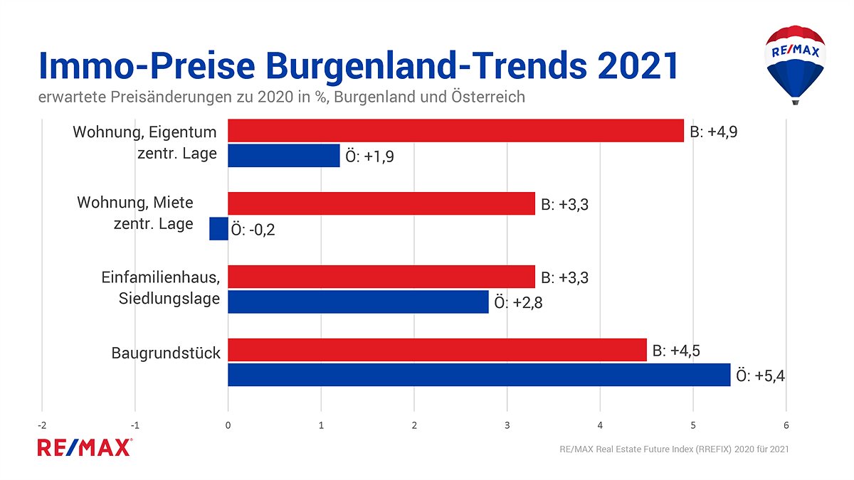 Immo-Preise Burgenland-Trends 2021