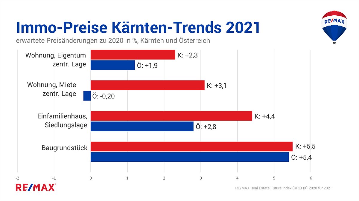 Immo-Preise Kärnten-Trends 2021