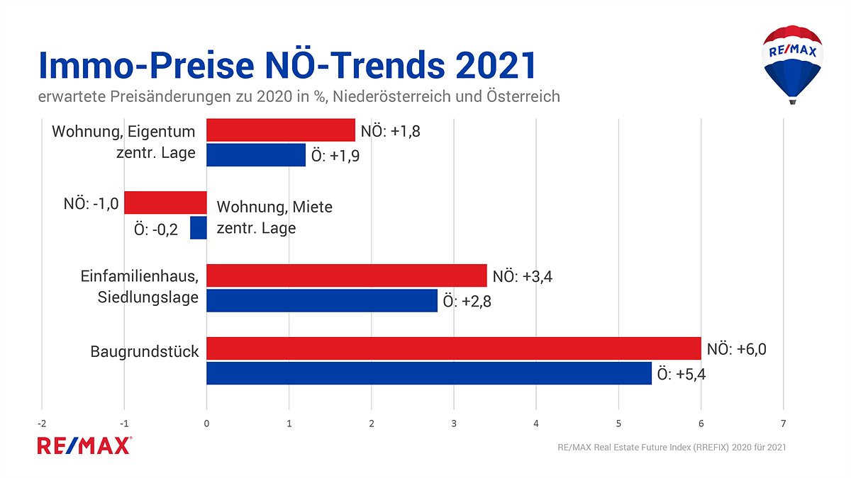 Immo-Preise NÖ-Trends 2021