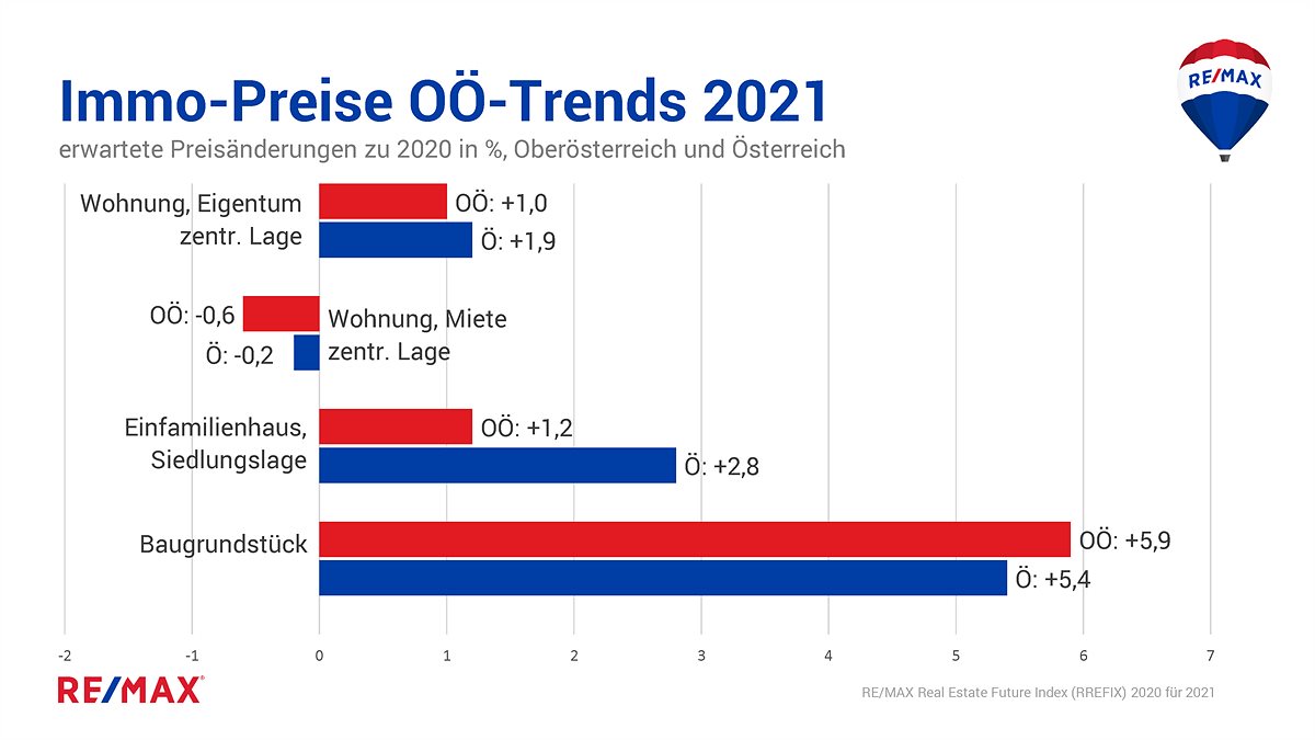 Immo-Preise OÖ-Trends 2021