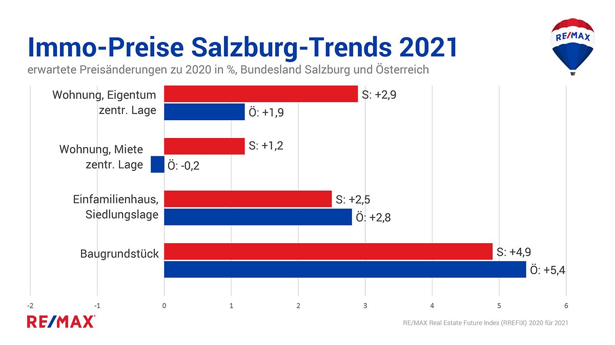 Immo-Preise Salzburg-Trends 2021