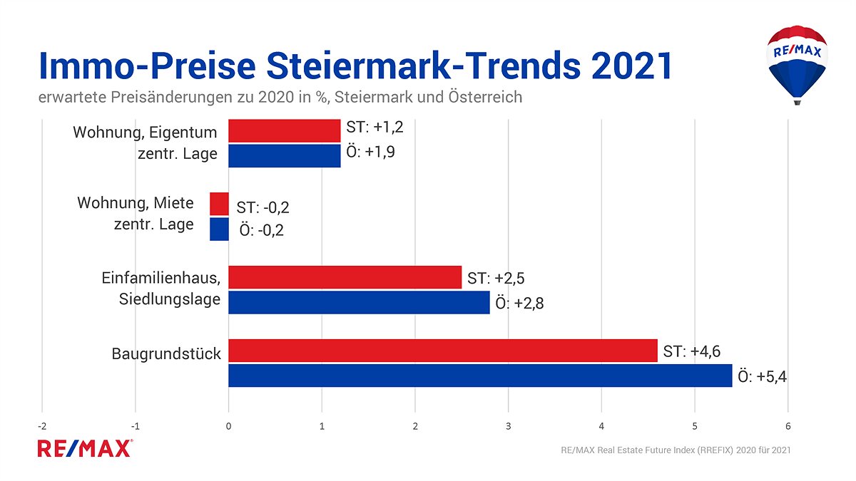 Immo-Preise Steiermark-Trends 2021