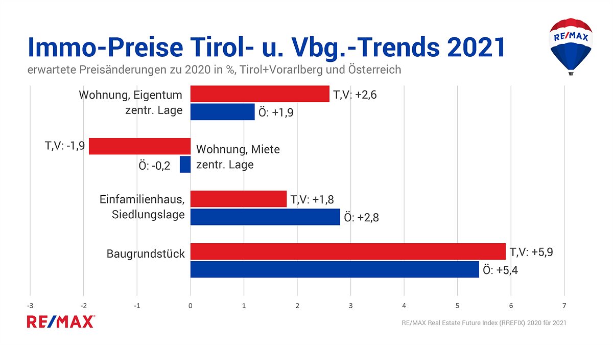 Immo-Preise Tirol und Vbg.-Trends 2021