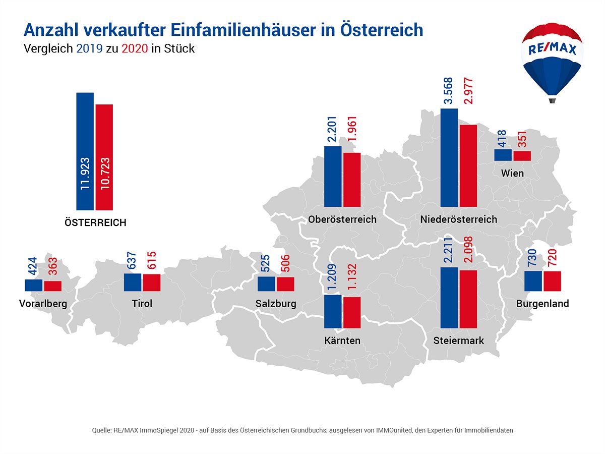 Anzahl verkaufter Einfamilienhäuser in Österreich
