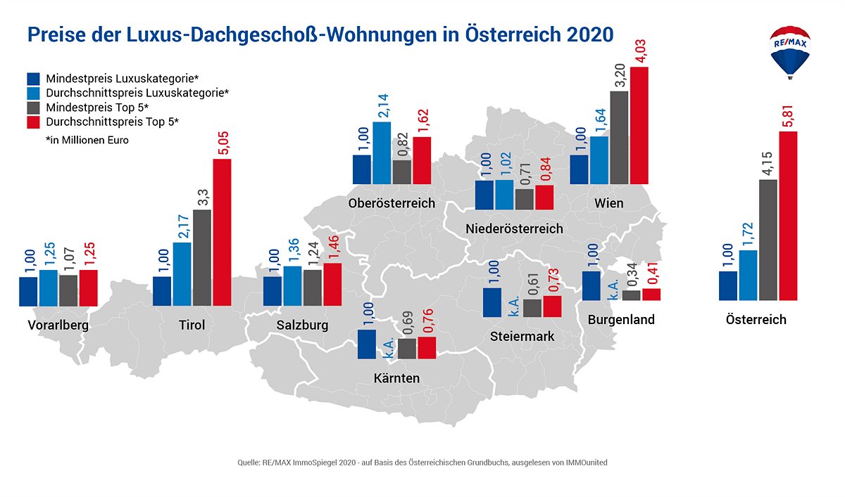 Preise Luxus-Dachgeschoß-Wohnungen Österreich 2020