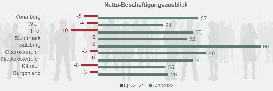 Nettobeschäftigungsausblick Bundesländer