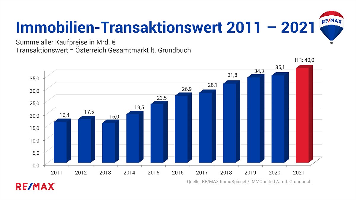 Chart_1.2_Immobilien-Transaktionswert_2011-2021_Österreich