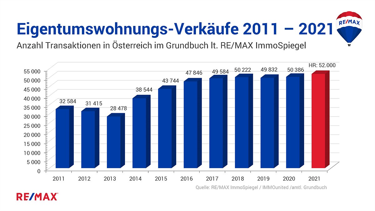 Chart_1.3_Eigentumswohnungen-Verkäufe_Anzahl_2011-2021_Österreich