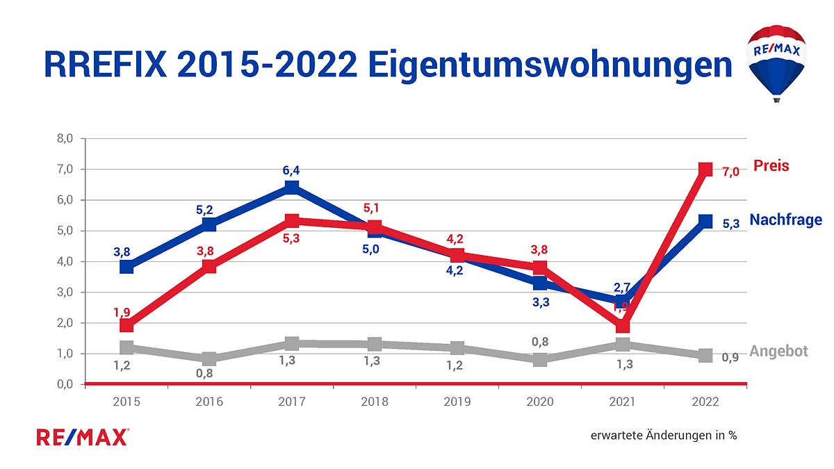 hart_1.7_REMAX_Prognose-f.2022_EIGENTUMSWohnungen_Angebot,Nachfrage,Preis_Österreich_2015-2022