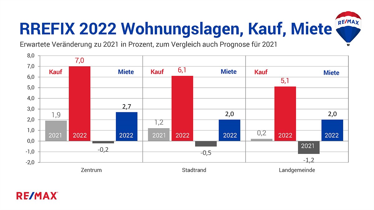 Chart_2.0_REMAX_Prognose-f.2022_WOHNUNGSpreis-n.LAGEN_Kauf, Miete_Vgl. Prgn.f.2021
