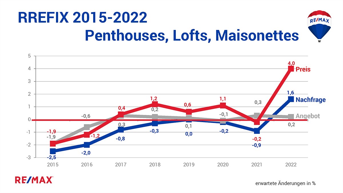 Chart_2.1_REMAX_Prognose-f.2022_PENTHOUSES,Lofts,Maisonettes_Angebot,Nachfrage,Preis_Österreich_2015-2022