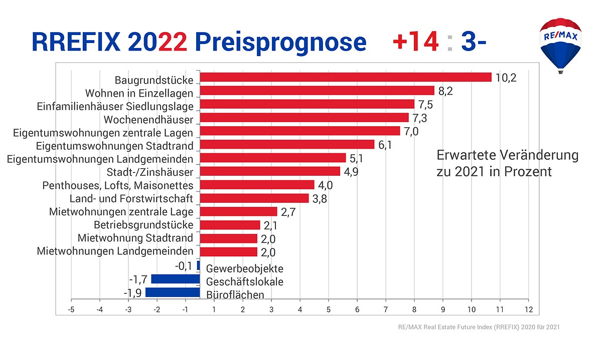Chart_2.7_REMAX_Prognose-f.2022_ImmobilienTYPEN_PREISE,ÄNDERUNG-2021zu2022_Österreich