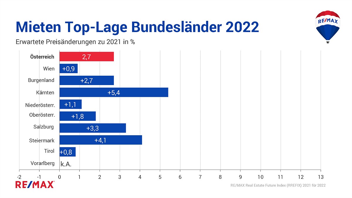 Chart_3.3_REMAX_Prognose-f.2022_BUNDESLÄNDER_WohnungsMIETEN-TOP-Lage_Preise_Österreich