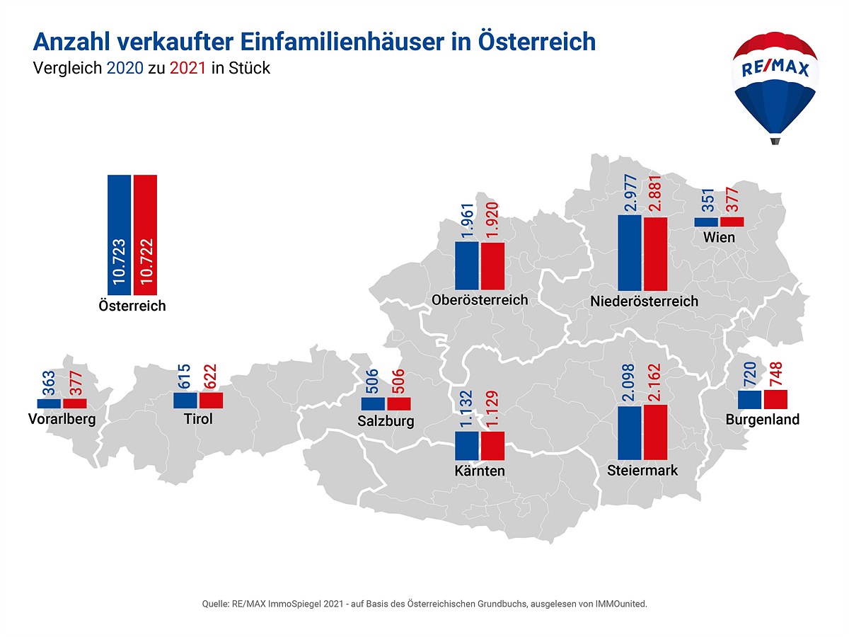 Anzahl verkaufter Einfamilienhäuser in Österreich