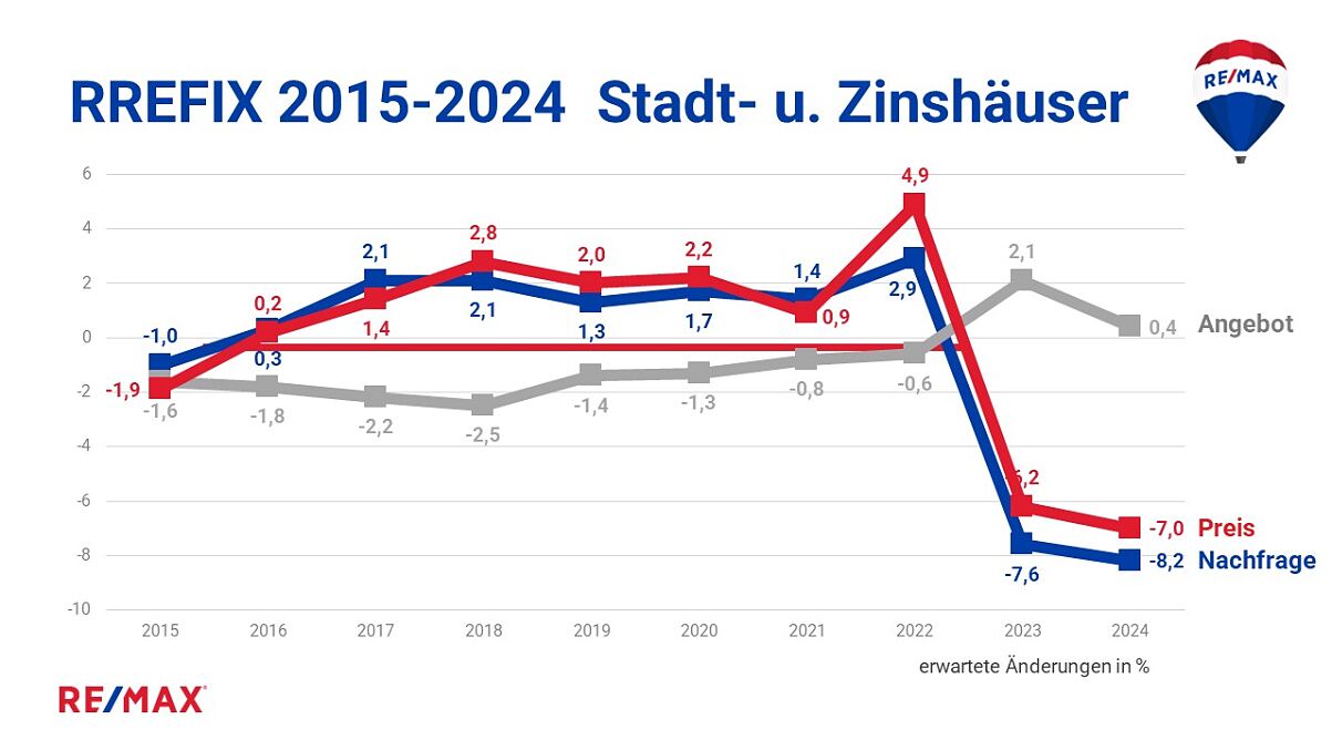 RREFIX 2015-2024 Stadt- u. Zinshäuser