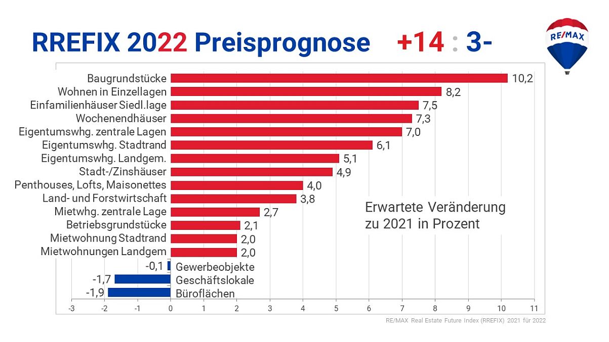 RREFIX 2022 Preisprognose