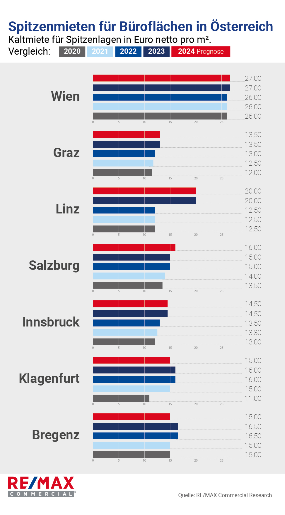 Spitzenmieten für Büroflächen in Österreich