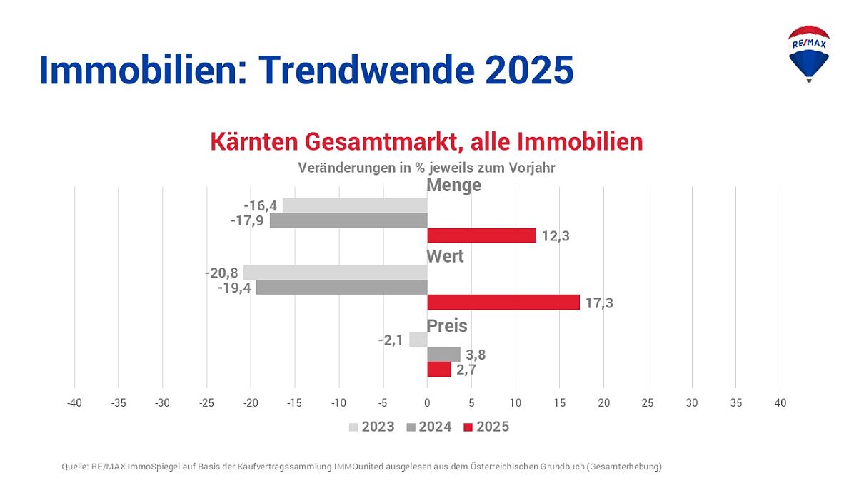 Grafik RISp Gesamtmarkt Dynamikcharts_Kaernten