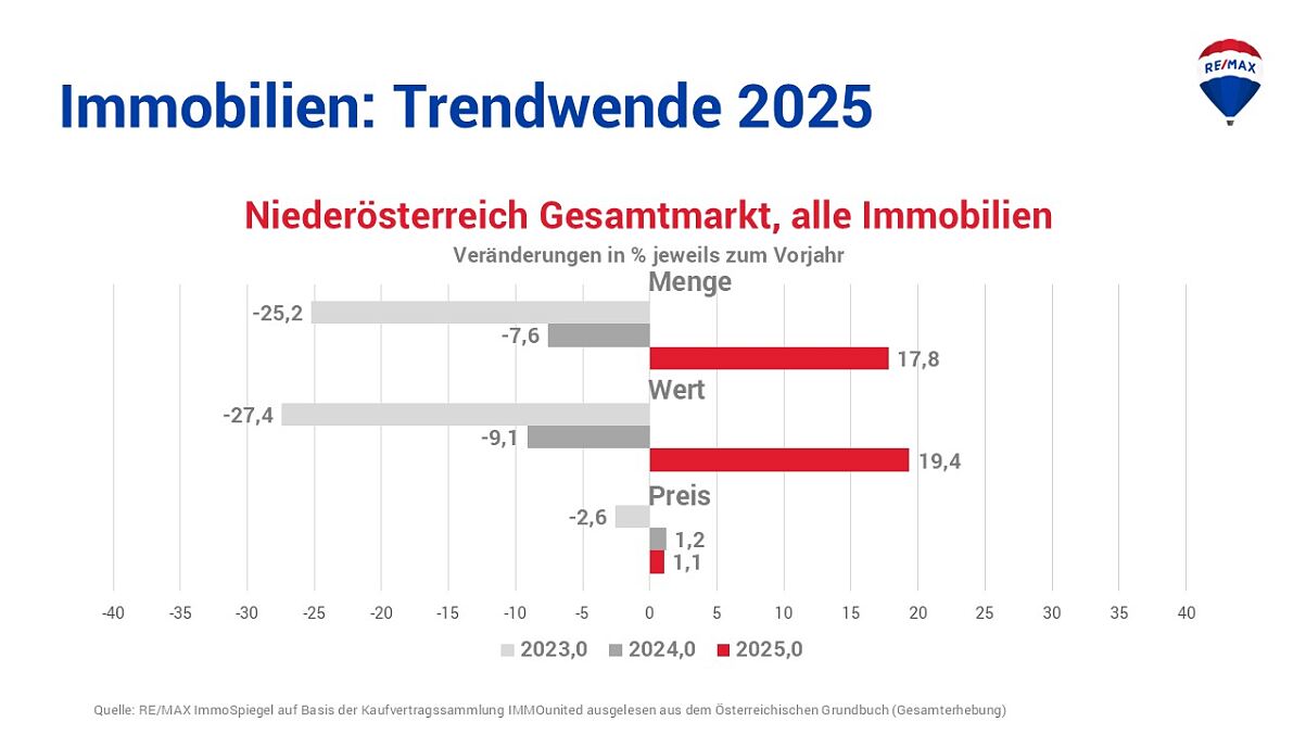Grafik RISp Gesamtmarkt Dynamikcharts_NOE