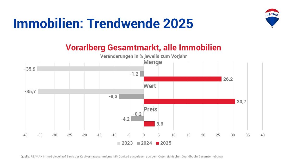 Grafik RISp Gesamtmarkt Dynamikcharts_Vorarlberg