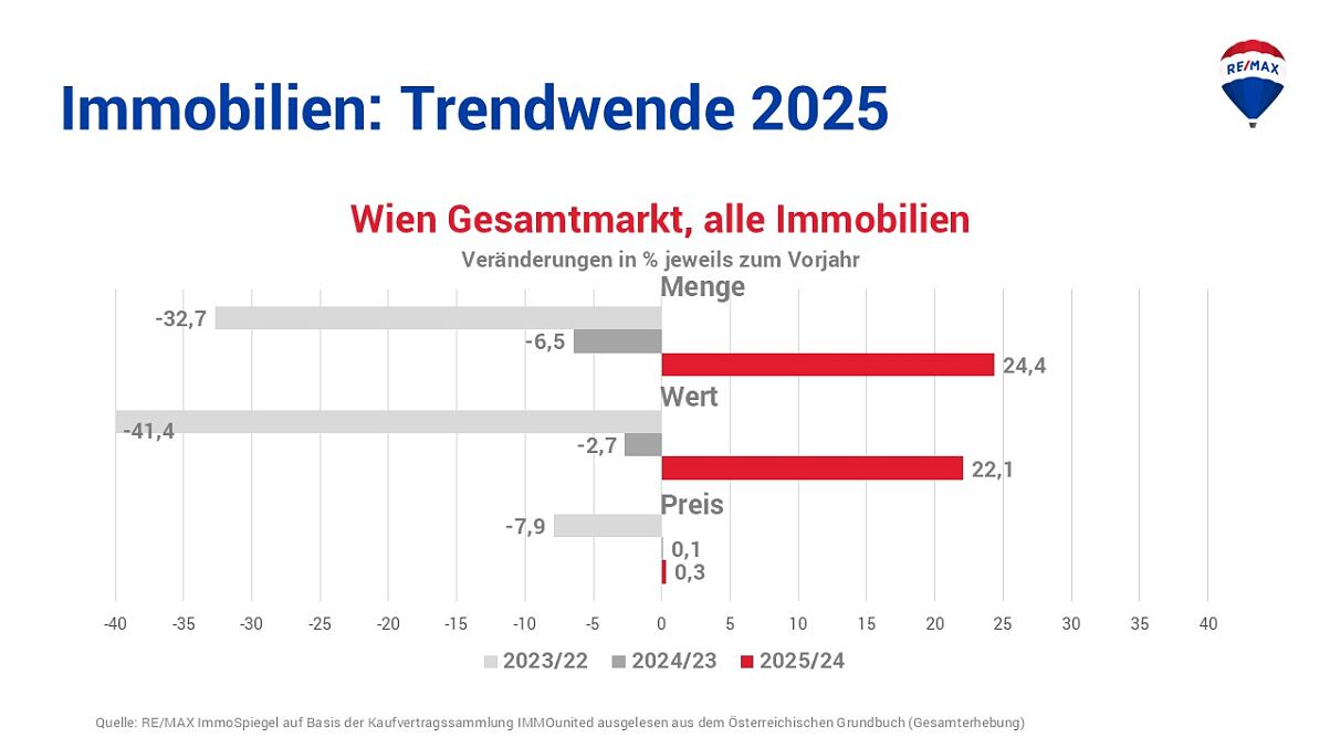 Grafik RISp Gesamtmarkt Dynamikcharts_Wien