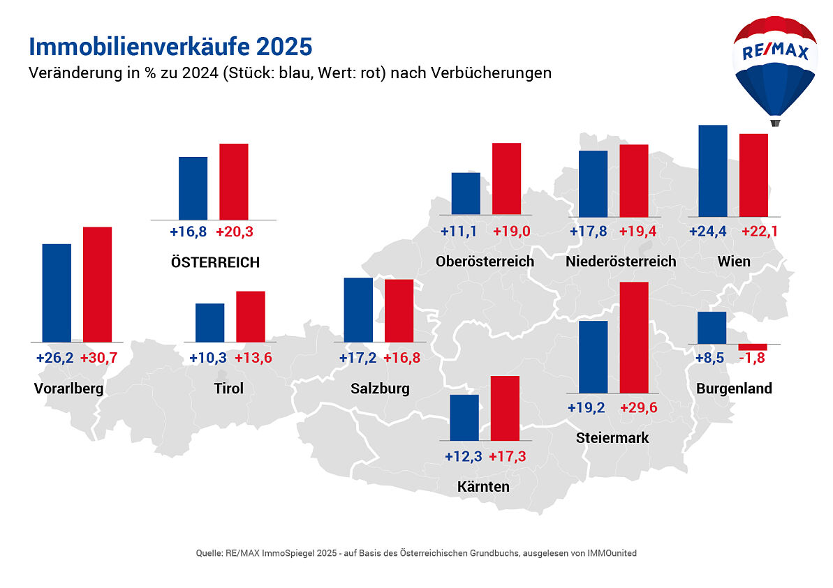 REMAX-ImmoSpiegel_Gesamtmarkt_Immobilienverkaeufe 2025 Bundeslaender Stk._Wert_Veraenderung
