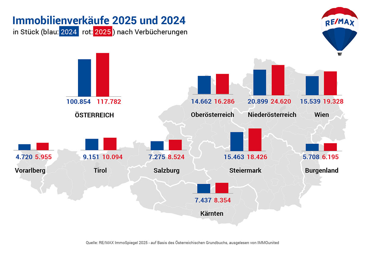 REMAX-ImmoSpiegel_Gesamtmarkt_Immobilienverkaeufe Bundeslaender (Stk.) 2025 und 2024