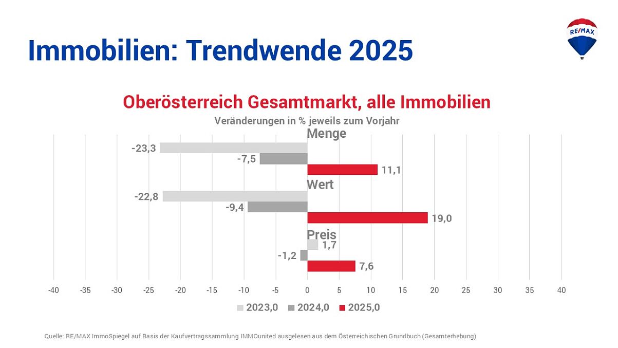 Grafik RISp Gesamtmarkt Dynamikcharts_OOE