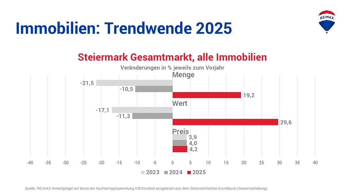 Grafik RISp Gesamtmarkt Dynamikcharts_Stmk