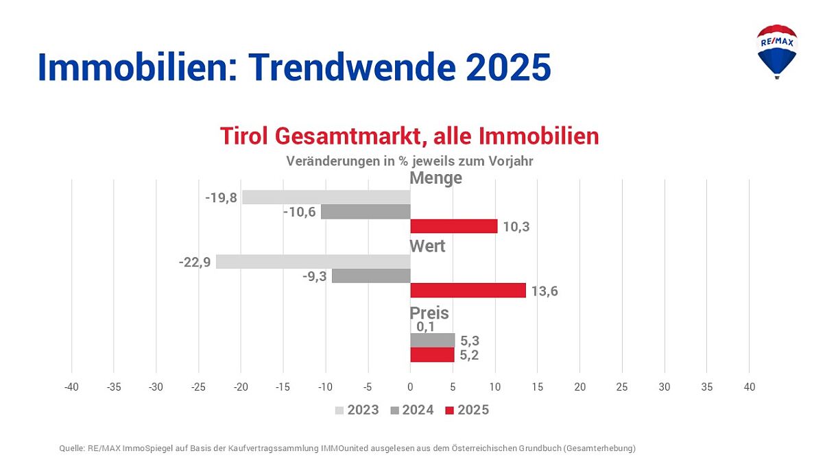 Grafik RISp Gesamtmarkt Dynamikcharts_Tirol