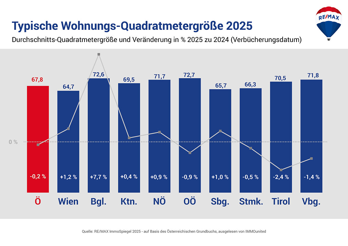 REMAX-ImmoSpiegel_Chart_WOHNUNGEN_m²-GROESSE_OEST-BUNDESL_2025