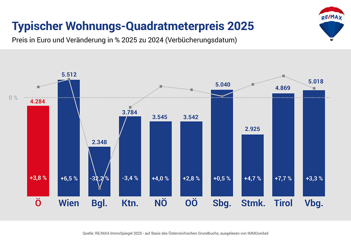 REMAX-ImmoSpiegel_Chart_WOHNUNGEN_m²-PREIS_OEST-BUNDESL_2025